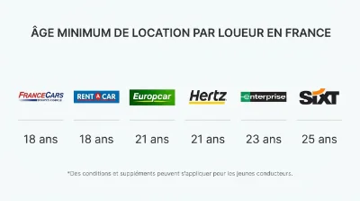 Comparatif des âges minimum pour louer un utilitaire selon les loueurs