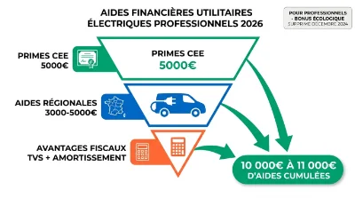 Schéma des différentes aides financières pour utilitaires électriques en 2026