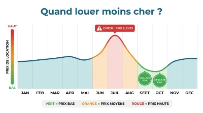 Calendrier des meilleurs prix pour louer un utilitaire