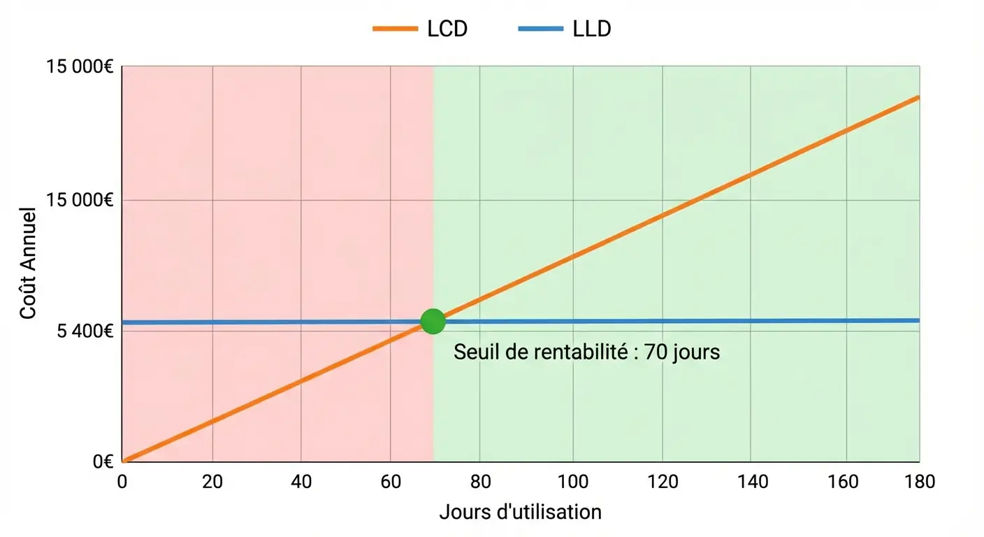 Tableau de calcul de rentabilité entre LLD et location courte durée
