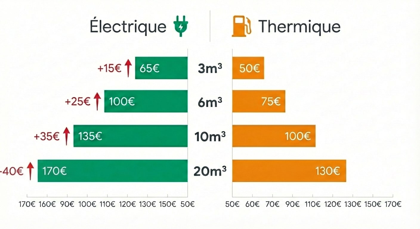 Graphique comparatif des prix journaliers électrique vs thermique par catégorie