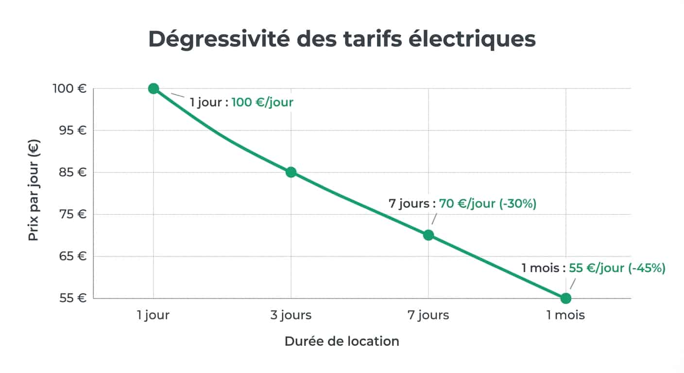 Tableau de dégressivité des tarifs selon la durée de location