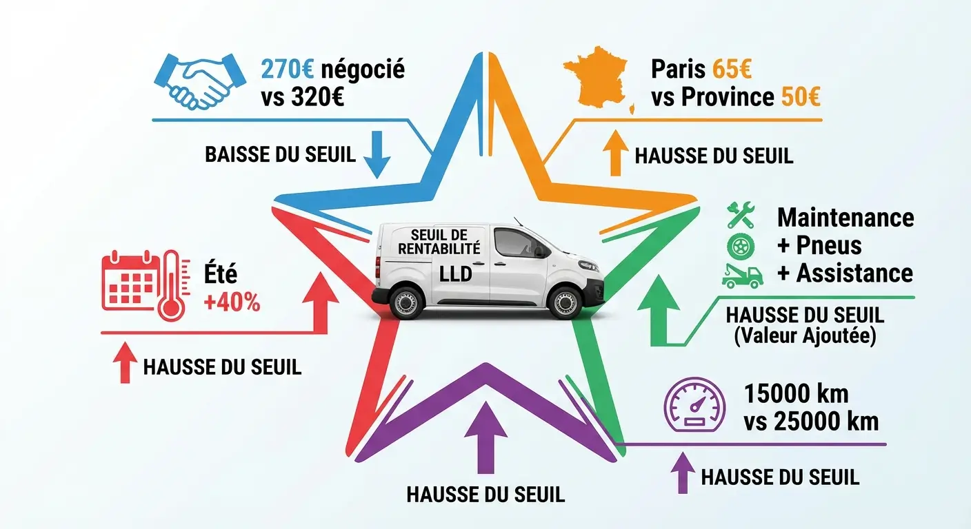 Infographie des facteurs influençant le seuil de rentabilité de la location longue durée