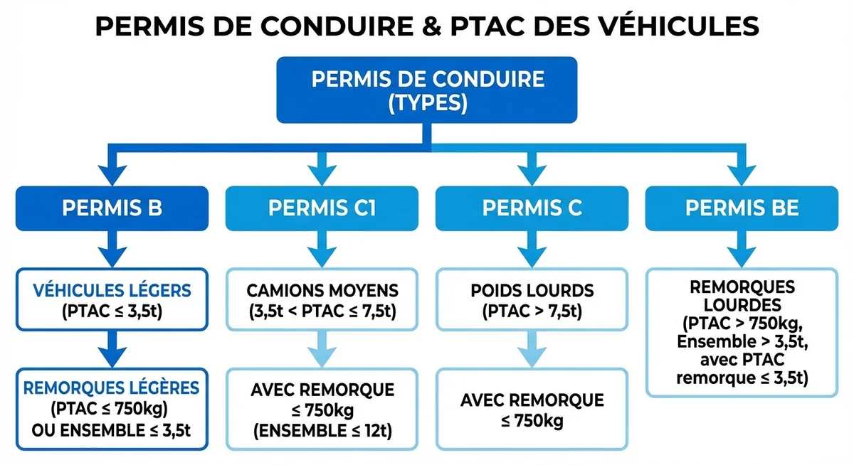 Infographie récapitulative des types de permis selon le PTAC des véhicules utilitaires