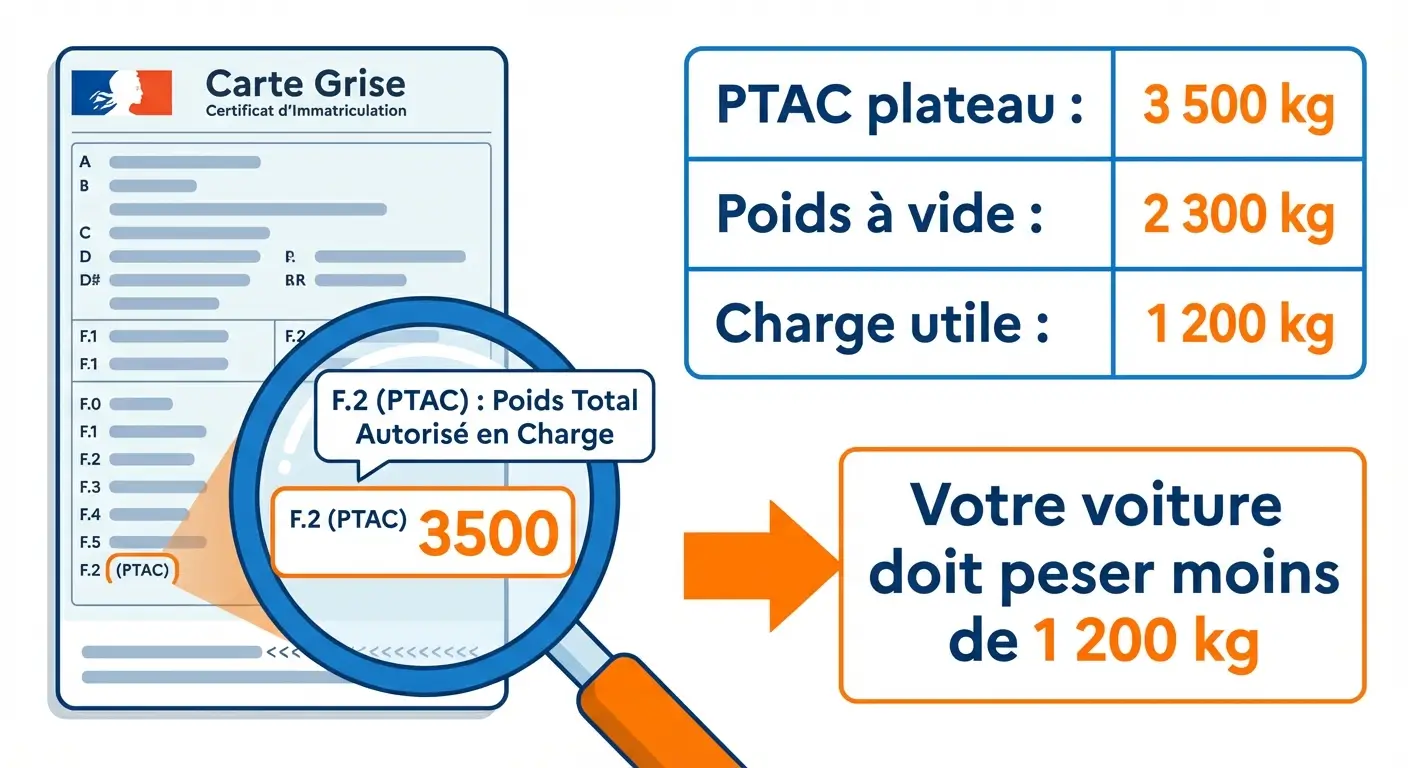 Vérification du PTAC sur la carte grise avant location plateau