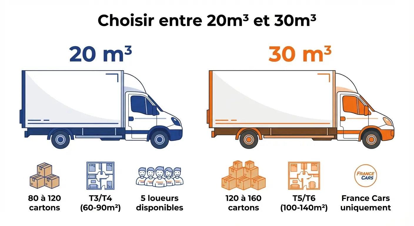 Comparaison visuelle côte à côte d'un camion 20m³ et d'un camion 30m³ avec leur capacité en cartons